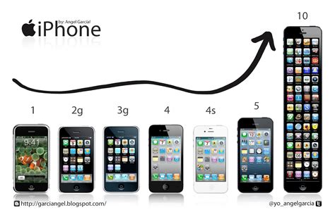Evolución Del Iphone