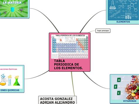 Tabla Periodica De Los Elementos Mind Map
