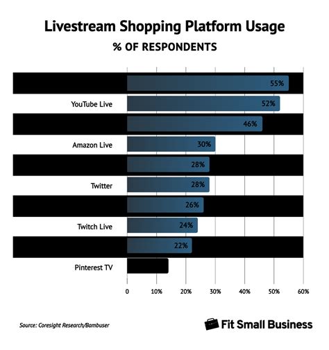 32 Livestream Shopping Statistics To Know For 2024