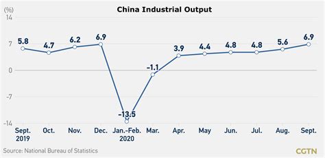 Chinese Economy Rebounding Fast In Q3 2020 Pgm Capital