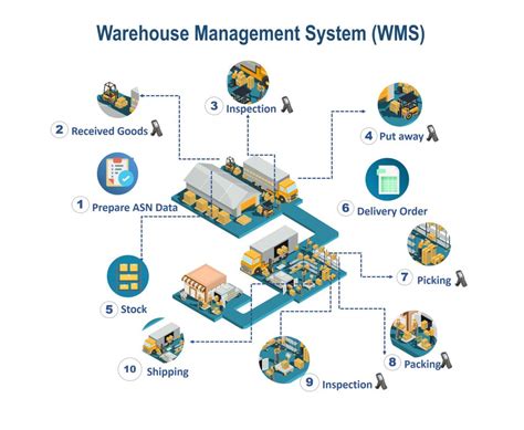 Warehouse Management System Pengertian Manfaat Fungsi Dan Jenis Riset
