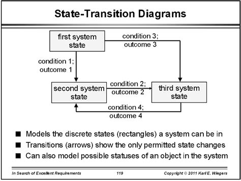 State Transition Diagram Complex