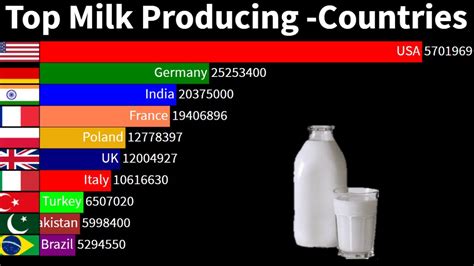 Worlds Maximum Milk Producing Countries 1961 To 2022 L Top 10 Milk