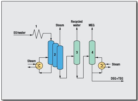 Ethylene Glycols Process By Union Carbide Corp Oil Gas Process