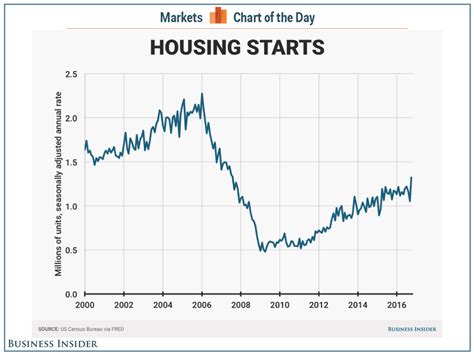 Housing Starts And Building Permits October 2016 Business Insider
