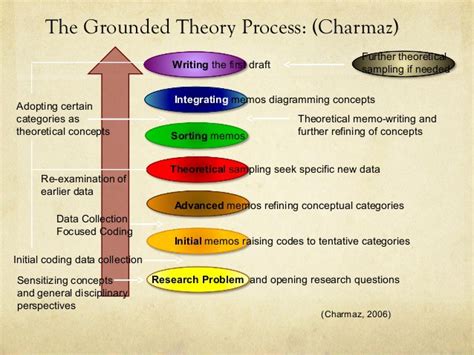 Grounded theory aims to formulate, test and reformulate prepositions until a theory is developed. Qualitative Data Gathering and Analysis(10/27/2016)