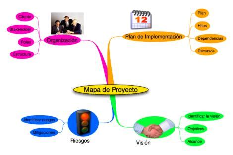 Mapa Mental Planificación de proyectos con mapas mentales