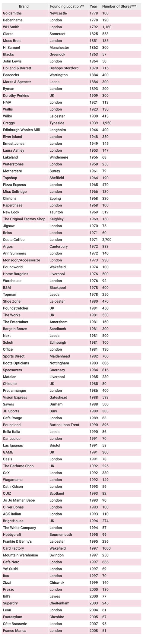 The 2020 High Street Report Uk