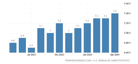 United States U 6 Unemployment Rate June 2023 Data 1994 2022 Historical