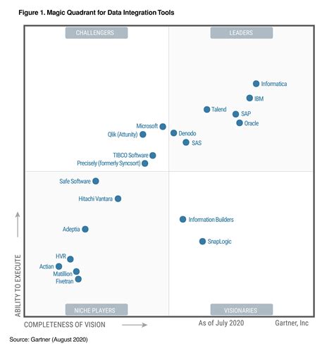 2020 Gartner Magic Quadrant Data Integration Tools Get The Report