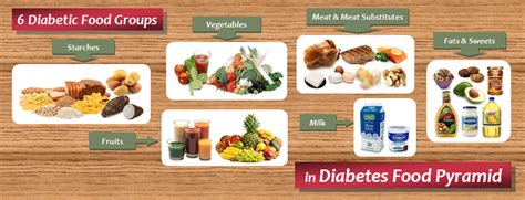 Control type 2 diabetes, shed fat our shopping list for diabetics is based on the pritikin eating plan , regarded worldwide as among the healthiest diets on earth. Diabetic Food List: Six Food Groups in Diabetes Food ...