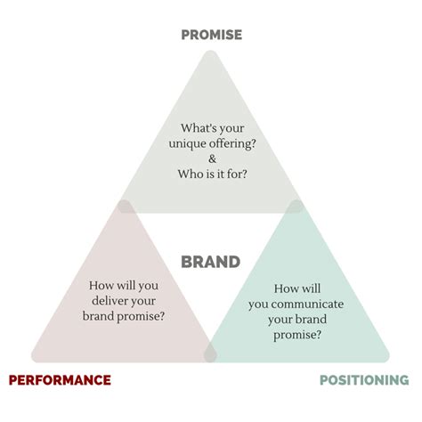 3 Core Elements Every Successful Brand Should Have Designbull Brand