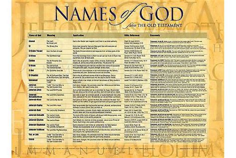 Names Of God Chart Names Of God Old Testament Names Names Of Jesus