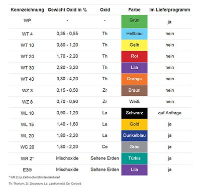 Tig Welding Electrode Color Chart Best Picture Of Chart Anyimage Org