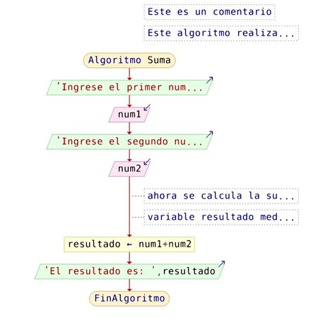 Hacer El Diagrama De Flujo Para Sumar Dos Numeros Leidos Por Teclado