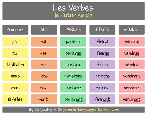 Lingualism French Flashcards Learn French French Verbs