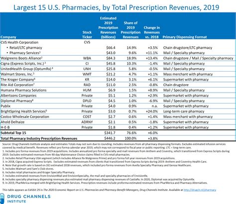 Drug Channels: The Top 15 U.S. Pharmacies of 2019: Specialty Drugs