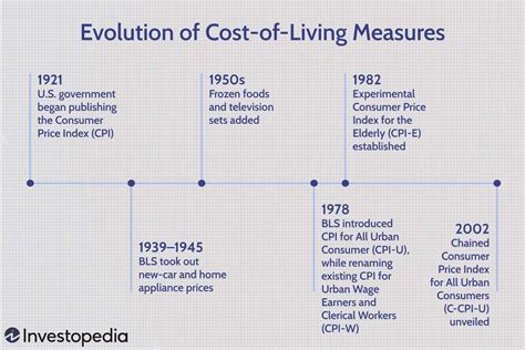 History Of The Cost Of Living