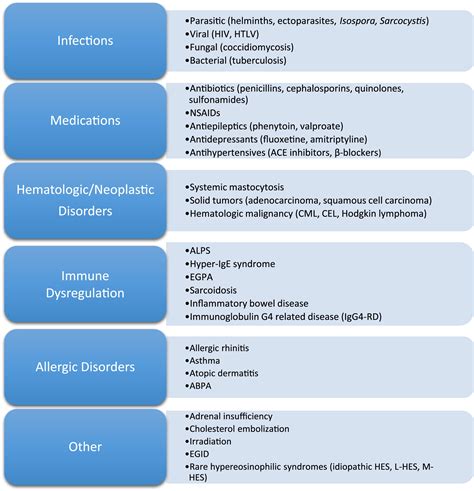 Evaluation And Differential Diagnosis Of Persistent Marked Eosinophilia