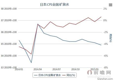 China all shares smallcap subscriber em. 2014-2015日本全国矿泉水CPI指数月度统计_前瞻数据 - 前瞻网