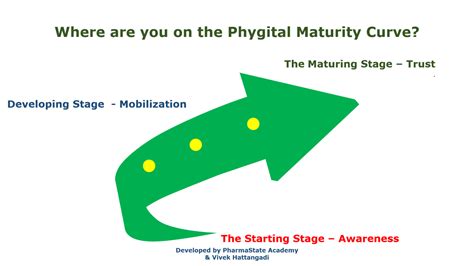 Where Are You On The Phygital Maturity Curve