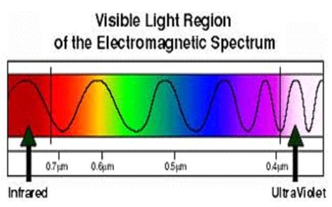 What Are The Longest And Shortest Visible Electromagnetic Waves That