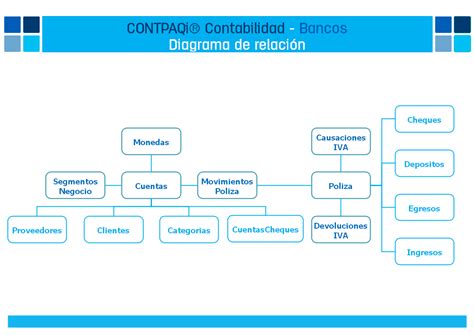 Diagrama Contpaqi® Contabilidad Bancos
