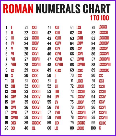 Roman Numerals Chart