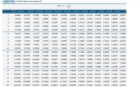 Present Value Annuity Chart