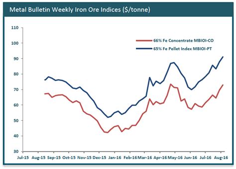 May 25, 2021 · newsbreak: Iron ore price soars past $61 per tonne to fresh 3-month ...