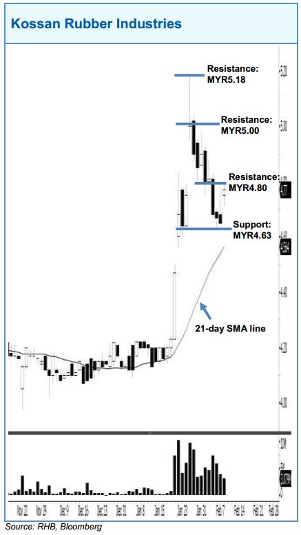 View live kossan rubber industries bhd chart to track its stock's price action. Trading Stocks - Kossan Rubber Industries - RHB Retail ...