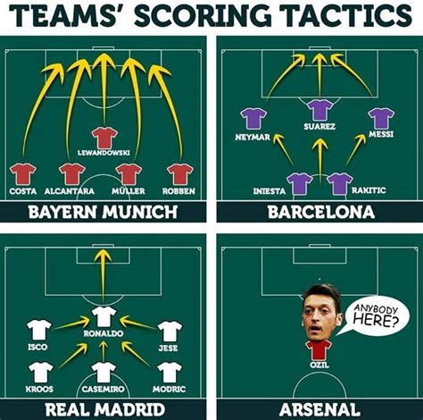 Actualités pour la saison en cours, voir: Taktik-taktik ngegol tim besar. Arsenal and Mesut Özil LOL ...