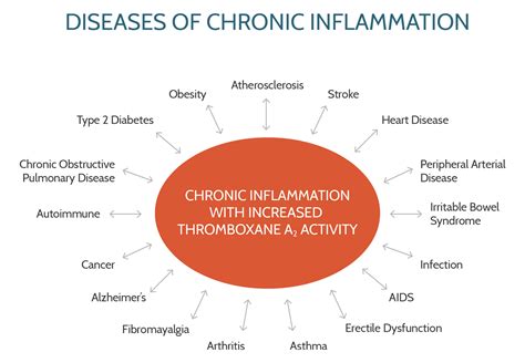 Chronic Diseases  Pictures