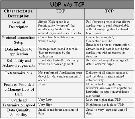 tcp vs udp which we will use more