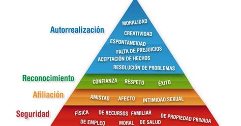 ¿qué Es La Pirámide De Las Necesidades De Maslow Y Cómo Aplicarla En Tu