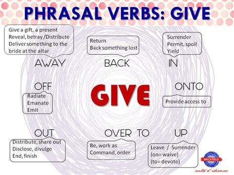 Phrasal Verbs With Give Aprender Inglés Gramática Inglesa Y Ingles