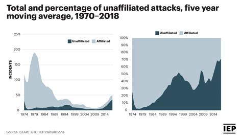 Lone Wolf Terrorism Increases In 2019 Global Terrorism Index