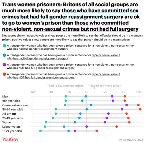 yougov on twitter brits are more likely to say trans women offenders who committed sex crimes