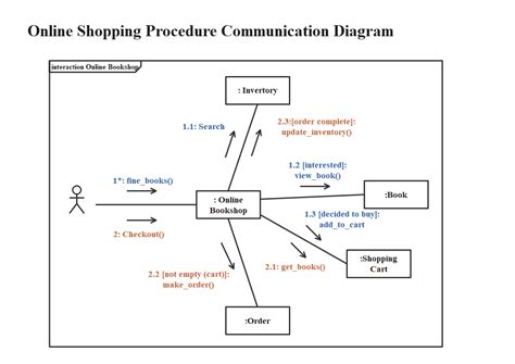 Uml Communication Diagram Edrawmax Template Images