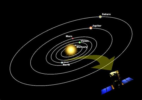 ESA Diagram Showing Orbital Positions Of The Planets And SOHO