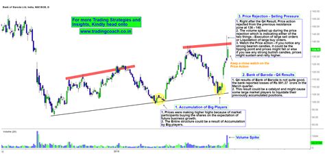 Towards this end, it is our policy to share with the public, detailed information on bank's. Bank Of Baroda Share Price Forecast - story me