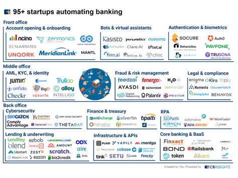 Market Map 95 Fintech Banking Companies For Digital Automation Cb