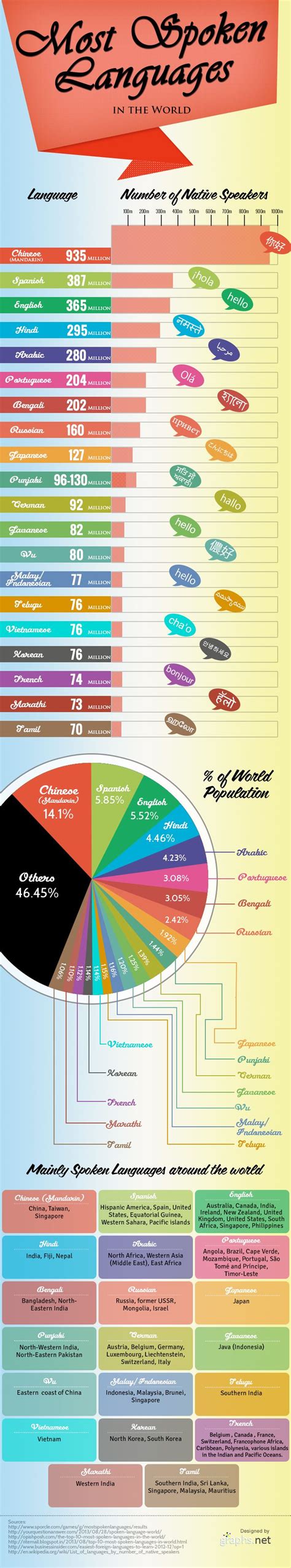 10 Most Spoken Languages In World Kulturaupice