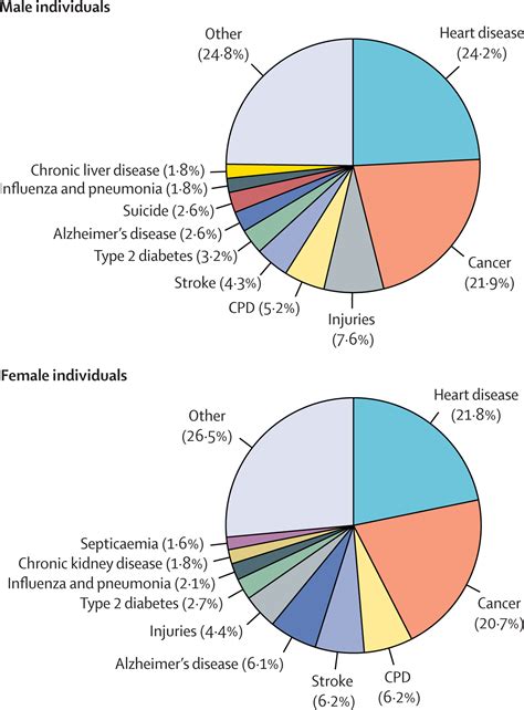 sex and gender modifiers of health disease and medicine the lancet