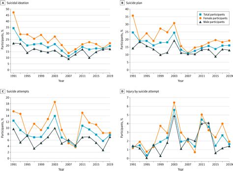 Temporal Trends And Disparities In Suicidal Behaviors By Sex And Sexual Identity Among Asian