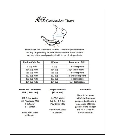 Powdered Milk Conversion Chart