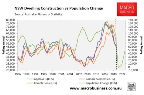 Charting Australias Housing Construction Glut Macrobusiness