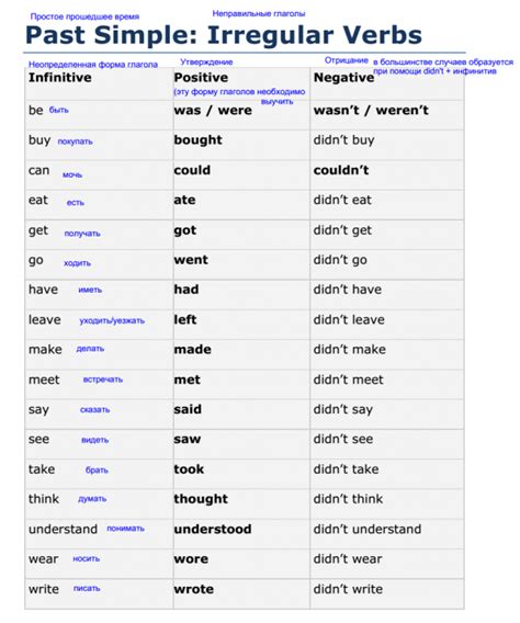 Grammar Basic Irregular Verbs Past Simple — Медицинский Английский