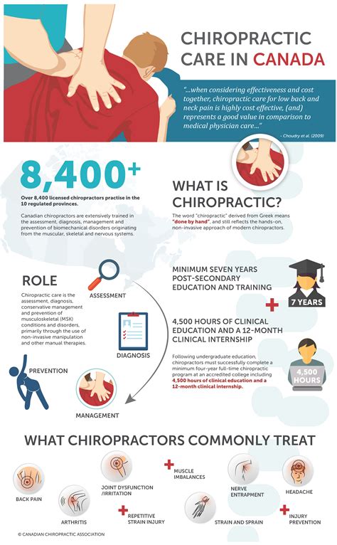 Infographic Chiropracticcare In Canada “when Considering