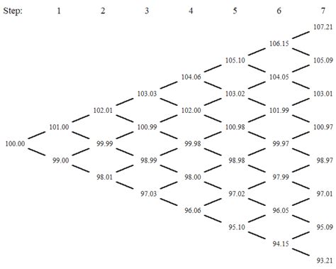 How Binomial Trees Work In Option Pricing Macroption
